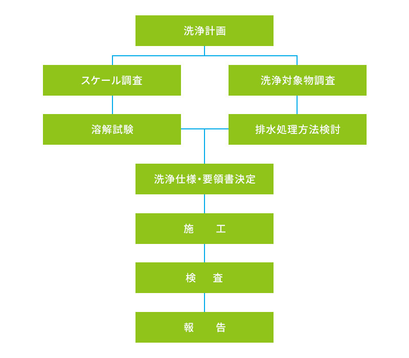 主蒸気管・再熱蒸気管の化学洗浄