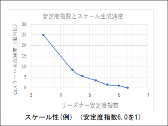 安定度指数とCaスケール生成速度