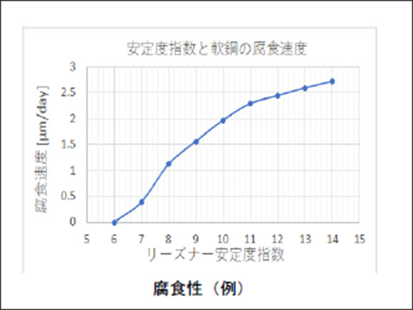 安定度指数と軟鋼の腐食速度